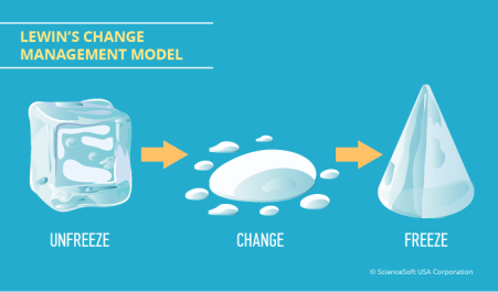 Lewin's Change Model